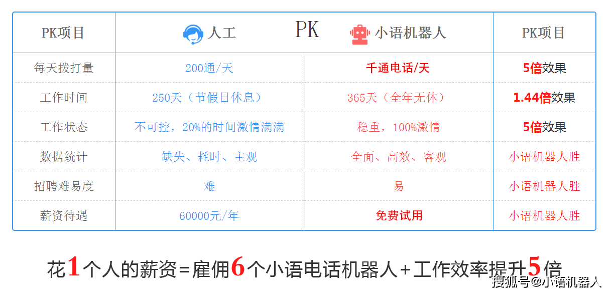 智能电销外呼机器人 你的选择，智能机器人销售